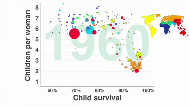 Hans Rosling - Global Population Growth